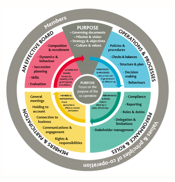 Governance wheel